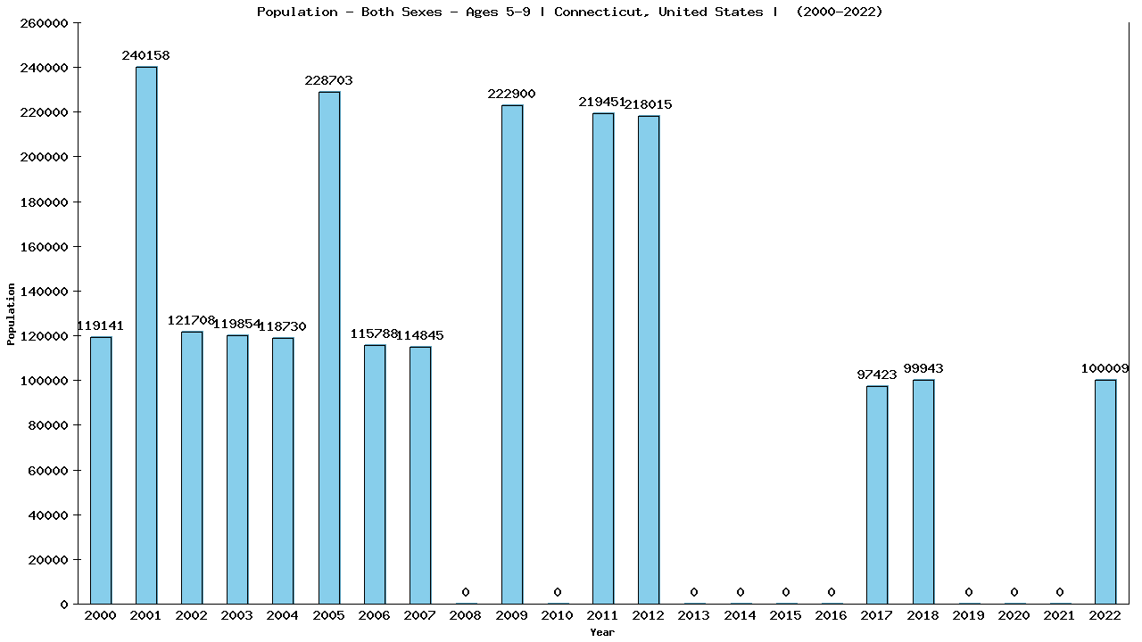 Graph showing Populalation - Girls And Boys - Aged 5-9 - [2000-2022] | Connecticut, United-states